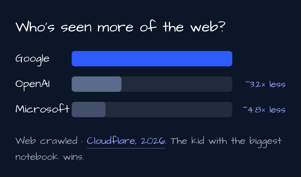 Unique web crawled · Cloudflare, 2026.